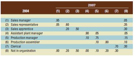 Review the sample transitional matrix shown in Table 5.1. What jobs experience the greatest turnover (employees leaving the organization)? How might an organization with this combination of jobs reduce the turnover? 

