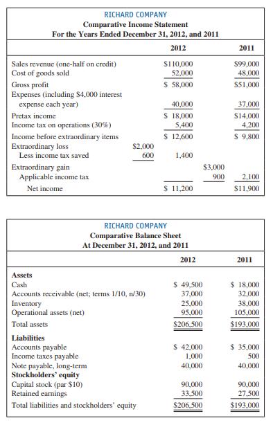 Richard Company has just prepared the following comparative annual financial statements for 2012:


Required (round percentages and ratios to two decimal places):
1. For 2012, compute the tests of ( a ) profitability, ( b ) liquidity, ( c ) solvency, and ( d ) market. Assume that the quoted price of the stock was $23 for 2012. Dividends declared and paid during 2012 were $6,750.
2. Respond to the following for 2012:
a. Compute the percentage changes in sales, income before extraordinary items, net income, cash, inventory, and debt.
b. What appears to be the pretax interest rate on the note payable?
3. Identify at least two problems facing the company that are suggested by your responses to requirements (1) and (2).

