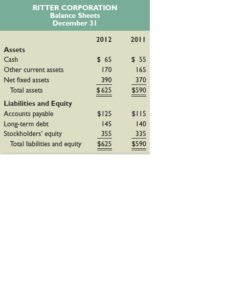Ritter Corporation’s accountants prepared the following financial statements for year-end 2012:
a. Explain the change in cash during 2012.
b. Determine the change in net working capital in 2012.
c. Determine the cash flow generated by the firm’s assets during 2012.

RITTER CORPORATION
Income Statement
2012
Revenue………………………………………………$750
Expenses………………………………………..…....565
Depreciation……………….………………………….90
Net income…………………….…………………….$ 95
Dividends………………..………..………………….$ 75



