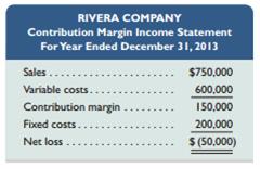 Rivera Co. sold 20,000 units of its only product and incurred a $50,000 loss (ignoring taxes) for the current year as shown here. During a planning session for year 2014’s activities, the production manager notes that variable costs can be reduced 50% by installing a machine that automates several operations. To obtain these savings, the company must increase its annual fixed costs by $150,000. The maximum output capacity of the company is 40,000 units per year.


Required1. Compute the break-even point in dollar sales for year 2013.
2. Compute the predicted break-even point in dollar sales for year 2014 assuming the machine is installed and no change occurs in the unit sales price. (Round the change in variable costs to a whole number.)
3. Prepare a forecasted contribution margin income statement for 2014 that shows the expected results with the machine installed. Assume that the unit sales price and the number of units sold will not change, and no income taxes will be due.
4. Compute the sales level required in both dollars and units to earn $140,000 of after-tax income in 2014 with the machine installed and no change in the unit sales price. Assume that the income tax rate is 30%. (Round sales in dollars to whole dollars and round sales in units to the next whole unit.)
5. Prepare a forecasted contribution margin income statement that shows the results at the sales level computed in part 4. Assume an income tax rate of 30%.

