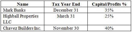 Rock Creek LLC was recently formed with the following members:
What is the required taxable year-end for Rock Creek LLC?

