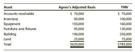 Rod Clooney purchases Agnes Mitchell’s sole proprietorship for $990,000 on August 15, 2017. The assets of the business are as follows:


a. Calculate Agnes’s realized and recognized gain.
b. Determine Rod’s basis for each of the assets.
c. Write a letter to Rod informing him of the tax consequences of the purchase. His address is 300 Riverview Drive, Delaware, OH 43015.

