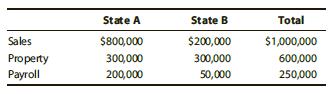 Roger Corporation operates in two states, as indicated below. This year’s operations generated $400,000 of apportionable income.


 Compute Roger’s State A taxable income assuming that State A apportions income based on a:
a. Three-factor formula, equally weighted.
b. Three-factor formula, with double-weighted sales factor.
c. Sales factor only.

