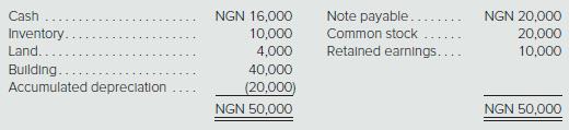 Rolfe Company (a U.S.-based company) has a subsidiary in Nigeria where the local currency unit is the naira (NGN). On December 31, 2016, the subsidiary had the following balance sheet (amounts are in thousands (000’s)):


The subsidiary acquired the inventory on August 1, 2016, and the land and building in 2010. It issued the common stock in 2008. During 2017, the following transactions took place:
2017
Feb. 1 Paid 8,000,000 NGN on the note payable.
May 1 Sold entire inventory for 16,000,000 NGN on account.
June 1 Sold land for 6,000,000 NGN cash.
Aug. 1 Collected all accounts receivable.
Sept. 1 Signed long-term note to receive 8,000,000 NGN cash.
Oct. 1 Bought inventory for 20,000,000 NGN cash.
Nov. 1 Bought land for 3,000,000 NGN on account.
Dec. 1 Declared and paid 3,000,000 NGN cash dividend to parent.
Dec. 31 Recorded depreciation for the entire year of 2,000,000 NGN.
The U.S dollar ($) exchange rates for 1 NGN are as follows:

2008 . . . . . . . . . . . . . . . . . . . . . . . . . . . . NGN 1 = $0.0048
2010 . . . . . . . . . . . . . . . . . . . . . . . . . . . . . . . . . . . 1 = 0.0042
August 1, 2016 . . . . . . . . . . . . . . . . . . . . . . . . . . . 1 = 0.0062
December 31, 2016 . . . . . . . . . . . . . . . . . . . . . . . 1 = 0.0064
February 1, 2017 . . . . . . . . . . . . . . . . . . . . . . . . . 1 = 0.0066
May 1, 2017 . . . . . . . . . . . . . . . . . . . . . . . . . . . . . 1 = 0.0068
June 1, 2017 . . . . . . . . . . . . . . . . . . . . . . . . . . . . . 1 = 0.0070
August 1, 2017 . . . . . . . . . . . . . . . . . . . . . . . . . . . 1 = 0.0074
September 1, 2017 . . . . . . . . . . . . . . . . . . . . . . . . 1 = 0.0076
October 1, 2017 . . . . . . . . . . . . . . . . . . . . . . . . . . 1 = 0.0078
November 1, 2017 . . . . . . . . . . . . . . . . . . . . . . . . 1 = 0.0080
December 1, 2017 . . . . . . . . . . . . . . . . . . . . . . . . 1 = 0.0082
December 31, 2017 . . . . . . . . . . . . . . . . . . . . . . . 1 = 0.0084
Average for 2017 . . . . . . . . . . . . . . . . . . . . . . . . . 1 = 0.0074

a. Assuming the NGN is the subsidiary’s functional currency, what is the translation adjustment determined solely for 2017?
b. Assuming the U.S.$ is the subsidiary’s functional currency, what is the remeasurement gain or loss determined solely for 2017?

