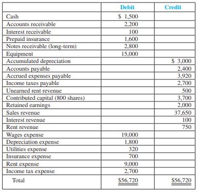 Romney’s Marketing Company has the following adjusted trial balance at December 31, 2012. No dividends were declared. However, 500 shares issued at the end of the year for $3,000 are included below:


Prepare a multi-step income statement in good form for 2012. Include earnings per share.

