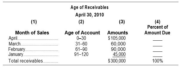 Route Canal Shipping Company has the following schedule for aging of accounts receivable:

a.	Fill in column (4) for each month.
b.	If the firm had $1,440,000 in credit sales over the four-month period, compute the average collection period. Average daily sales should be based on a 120-day period.
c.	If the firm likes to see its bills collected in 30 days, should it be satisfied with the average collection period?
d.	Disregarding your answer to part c and considering the aging schedule for accounts receivable, should the company be satisfied?
e.	What additional information does the aging schedule bring to the company that the average collection period may not show?

