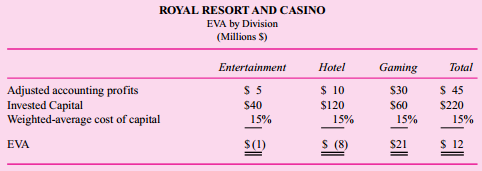 Royal Resort and Casino (RRC), a publicly traded company, caters to affluent customers seeking plush surroundings, high-quality food and entertainment, and all the “glitz” associated with the best resorts and casinos. RRC consists of three divisions: hotel, gaming, and entertainment. The hotel division manages the reservation system and lodging operations. Gaming consists of operations, security, and junkets. Junkets offers complimentary air fare and lodging and entertainment at RRC for customers known to wager large sums. The entertainment division consists of restaurants, lounges, catering, and shows. It books lounge shows and top-name entertainment in the theater. Although many of those people attending the shows and eating in the restaurants stay at RRC, customers staying at other hotels and casinos in the area also frequent RRC’s shows, restaurants, and gaming operations. The following table disaggregates RRC’s total EVA of $12 million into an EVA for each division:

Based on an analysis of similar companies, it is determined that each division has the same weighted average cost of capital of 15 percent.
Across town from RRC is a city block with three separate businesses: Big Horseshoe Slots & Casino, Nell’s Lounge and Grill, and Sunnyside Motel. These businesses serve a less affluent clientele.


Required:
a. Why does RRC operate as a single firm, whereas Big Horseshoe Slots, Nell’s Lounge and Grill, and Sunnyside Motel operate as three separate firms?
b. Describe some of the interdependencies that are likely to exist across RRC’s three divisions.
c. Describe some of the internal administrative devices, accounting-based measures, and/or organizational structures that senior managers at RRC can use to control the interdependencies that you described in part (b).
d. Critically evaluate each of the “solutions” you proposed in part (c).

