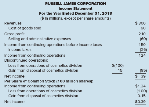 Russell-James Corporation is a diversified consumer products company. During 2018, Russell-James discontinued its line of cosmetics, which constituted discontinued operations for financial reporting purposes. As vice president of the food products division, you are interested in the effect of the discontinuance on the company’s profitability. One item of information you requested was an income statement. The income statement you received was labeled preliminary and unaudited:


You are somewhat surprised at the magnitude of the loss incurred by the cosmetics division prior to its disposal. Another item that draws your attention is the apparently low tax rate indicated by the statement ($26 ÷ 150 = 17.3%). Upon further investigation, you are told the company’s tax rate is 40%.

Required:
1. Recast the income statement to reflect intraperiod tax allocation.
2. How would you reconcile the income tax expense shown on the statement above with the amount your recast statement reports?

