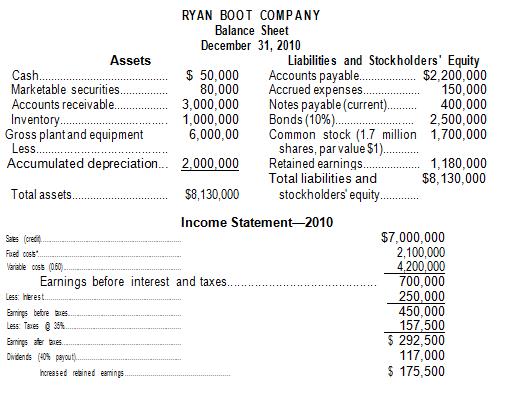 Ryan Boot Company (review of Chapters 2 through 5) (multiple LO’s from Chapters 2 through 5)
*Fixed costs include 
(a) Lease expense of $200,000 and 
(b) Depreciation of $500,000.
Note: Ryan Boots also has $65,000 per year in sinking fund obligations associated with its bond issue. The sinking fund represents an annual repayment of the principal amount of the bond. It is not tax-deductible.

a.	Analyze Ryan Boot Company, using ratio analysis. Compute the ratios on the prior page 	for Ryan and compare them to the industry data that is given. Discuss the weak points, 	strong points, and what you think should be done to improve the company's 	performance.
b.	In your analysis, calculate the overall break-even point in sales dollars and the cash 	break-even point. Also compute the degree of operating leverage, degree of financial 	leverage, and degree of combined leverage. (Use footnote 2 for DOL and footnote 3 in the 	chapter for DCL.)
c.	Use the information in parts a and b to discuss the risk associated with this company. 	Given the risk, decide whether a bank should loan funds to Ryan Boot.
Ryan Boot Company is trying to plan the funds needed for 2011. The management anticipates an increase in sales of 20 percent, which can be absorbed without increasing fixed assets.
d.	What would be Ryan's needs for external funds based on the current balance sheet? 	Compute RNF (required new funds). Notes payable (current) and bonds are not part of 	the liability calculation.
e.	What would be the required new funds if the company brings its ratios into line with the 	industry average during 2011? Specifically examine receivables turnover, inventory 	turnover, and the profit margin. Use the new values to recompute the factors in RNF 	(assume liabilities stay the same).
f.	Do not calculate, only comment on these questions. How would required new funds 	change if the company:
(1)	Were at full capacity?
(2)	Raised the dividend payout ratio?
(3)	Suffered a decreased growth in sales?
(4)	Faced an accelerated inflation rate?

