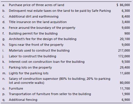 Safe Parking, near an airport, incurred the following costs to acquire land, make land improvements, and construct and furnish a small building:


Safe Parking depreciates land improvements over 15 years, buildings over 40 years, and furniture over 10 years, all on a straight-line basis with zero residual value.

Requirements:
1. Set up columns for Land, Land Improvements, Building, and Furniture. Show how to account for each cost by listing the cost under the correct account. Determine the total cost of each asset.
2. All construction was complete and the assets were placed in service on September 1. Record partial-year depreciation expense for the year ended December 31. Round to the nearest dollar.

