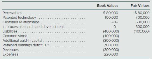 SafeData Corporation has the following account balances and respective fair values on June 30:


Privacy First, Inc., obtained all of the outstanding shares of SafeData on June 30 by issuing 20,000 shares of common stock having a $1 par value but a $75 fair value. Privacy First incurred $10,000 in stock issuance costs and paid $75,000 to an investment banking firm for its assistance in arranging the combination. In negotiating the final terms of the deal, Privacy First also agrees to pay $100,000 to SafeData’s former owners if it achieves certain revenue goals in the next two years. Privacy First estimates the probability adjusted present value of this contingent performance obligation at $30,000.
a. What is the fair value of the consideration transferred in this combination?
b. How should the stock issuance costs appear in Privacy First’s postcombination financial statements?
c. How should Privacy First account for the fee paid to the investment bank?
d. How does the issuance of these shares affect the stockholders’ equity accounts of Privacy First, the parent?
e. How is the fair value of the consideration transferred in the combination allocated among the assets acquired and the liabilities assumed?
f. What is the effect of SafeData’s revenues and expenses on consolidated totals? Why?
g. What is the effect of SafeData’s Common Stock and Additional Paid-In Capital balances on consolidated totals?
h. If Privacy First’s stock had been worth only $50 per share rather than $75, how would the consolidation of SafeData’s assets and liabilities have been affected?

