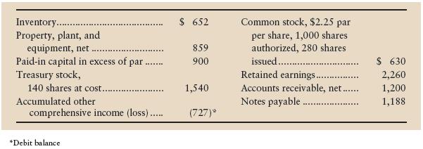 Sagebrush Software had the following selected account balances at December 31, 2012 (in thousands, except par value per share):


Requirements
1. Prepare the stockholders’ equity section of Sagebrush Software’s balance sheet (in thousands).
2. How can Sagebrush have a larger balance of treasury stock than the sum of Common Stock and Paid-in Capital in Excess of Par?

