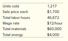 Sailmaster makes high-performance sails for competitive windsurfers. Below is information about the inputs and outputs for one model, the Windy 2000.  

Calculate the productivity in sales revenue/labor expense.

