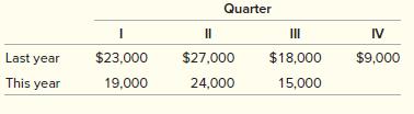 Sales by quarter for last year and the first three quarters of this year were as follows.


Using a procedure that you develop that captures the change in demand from last year to this year and also the seasonality in demand, forecast expected sales for the fourth quarter of this year.

