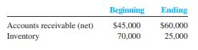 Sales for the year were $1,000,000, half of which were on credit. The average gross profit rate was 50 percent on sales. Account balances follow:


Required:
Compute the turnover for the accounts receivable and inventory, the average age of receivables, and the average days’ supply of inventory.

