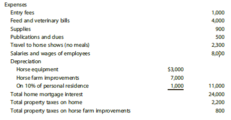 Samantha, an executive, has AGI of $100,000 before considering income or loss from her miniature horse business. Her outside income comes from prizes for winning horse shows, stud fees, and sales of yearlings. Samantha’s home is on 20 acres, half of which she uses for the horse activity (i.e., stables, paddocks, fences, tack houses, and other related improvements). Samantha’s office in her home is 10% of the square footage of the house. She uses the office exclusively for maintaining files and records on the horse activities. Her books show the following income and expenses for the current year:


The mortgage interest is only on her home because the horse farm improvements are not mortgaged.
a. What are Samantha’s tax consequences if the miniature horse activity is a hobby?
b. If it is a business?

