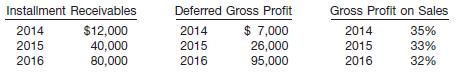 Samuels Co. appropriately uses the installment-sales method of accounting. On December 31, 2016, the books show balances as follows.
Instructions
(a) Prepare the adjusting entry or entries required on December 31, 2016 to recognize 2016 realized gross profit. (Installment receivables have already been credited for cash receipts during
2016.)
(b) Compute the amount of cash collected in 2016 on accounts receivable from each year.

