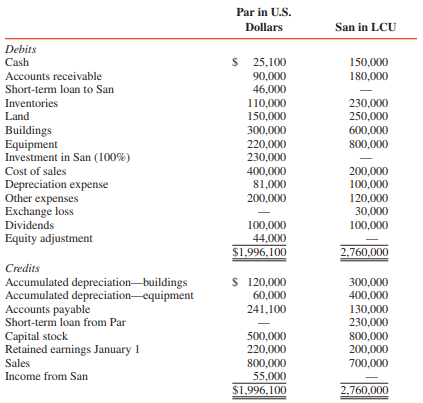 San is a 90 percent–owned foreign subsidiary of Par, acquired by Par on January 1, 2016, at book value equal to fair value, when the exchange rate for LCUs of San’s home country was $0.24. San’s functional currency is the LCU. Par made a 200,000 LCU loan to San on May 1, 2016, when the exchange rate for LCUs was $0.23. The loan is short-term and is denominated at $46,000. Adjusted trial balances of the affiliated companies at year-end 2016 are as follows:


San paid dividends in September, when the exchange rate was $0.21. The exchange rate for LCUs was $0.20 at December 31, 2016, and the average exchange rate for 2016 was $0.22.

REQUIRED:
1. Prepare a worksheet to translate San’s adjusted trial balance into U.S. dollars at December 31, 2016.
2. Prepare the necessary journal entries for Par to account for its investment in San for 2016 under the equity method.
3. Prepare consolidation working papers for Par Corporation and subsidiary for the year ended December 31, 2016.

