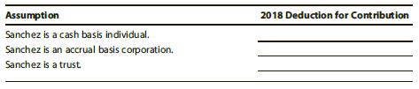 Sanchez incurred the following items.

Business income, exclusive of the following items……………………………$80,000
Tax-exempt interest income……………………………………………………………..40,000
Payment to charity from 2018 Sanchez gross income, paid 3/1/19……….20,000

Complete the following chart, indicating the charitable contributions deduction under the various assumptions.


