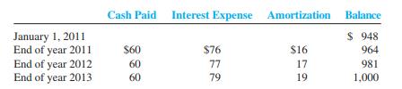 Santa Corporation sold a $1,000 bond on January 1, 2011. The bond specified an interest rate of 6 percent payable at the end of each year. The bond matures at the end of 2013. It was sold at a market rate of 8 percent per year. The following spreadsheet was completed:


Required:
1. What was the bond’s issue price?
2. Did the bond sell at a discount or a premium? How much was the premium or discount?
3. What amount of cash was paid each year for bond interest?
4. What amount of interest expense should be shown each year on the income statement?
5. What amount(s) should be shown on the balance sheet for bonds payable at each year-end? (For year 2013, show the balance just before retirement of the bond.)
6. What method of amortization was used?
7. Show how the following amounts were computed for year 2012: ( a ) $60, ( b ) $77, ( c ) $17, and ( d ) $981.
8. Is the method of amortization that was used preferable? Explain.

