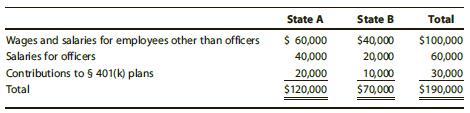 Sante Fe Corporation’s sales office and manufacturing plant are located in State A. Sante Fe also maintains a manufacturing plant and sales office in State B. For purposes of apportionment, State A defines payroll as all compensation paid to employees, including contributions to § 401(k) deferred compensation plans. Under the statutes of State B, neither compensation paid to officers nor contributions to § 401(k) plans are included in the payroll factor. Sante Fe incurred the following personnel costs.


What is the payroll factor for:
a. State A?
b. State B?

