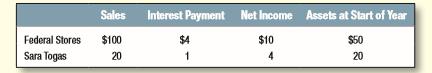 Sara Togas sells all its output to Federal Stores. The following table shows selected financial data, in millions, for the two firms:

Calculate the sales-to-assets ratio, the operating profit margin, and the return on assets for the two firms. Now assume that the two companies merge. If Federal continues to sell goods worth $100 million, how will the three ratios change?

