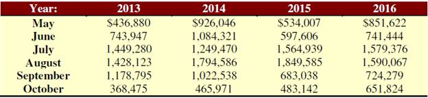 Sara’s Ice Cream Shop is closed for six months out of the year, but has had the monthly sales amounts listed as follows for the last four years. Assuming that there is both seasonality and a trend, estimate monthly sales for each month of the coming year.

