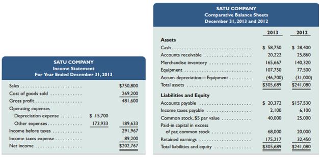 Satu Company, a merchandiser, recently completed its 2013 operations. For the year, 
(1) all sales are credit sales, 
(2) all credits to Accounts Receivable reflect cash receipts from customers, 
(3) all purchases of inventory are on credit,
(4) all debits to Accounts Payable reflect cash payments for inventory,
(5) Other Expenses are cash expenses, and 
(6) any change in Income Taxes Payable reflects the accrual and cash payment of taxes. The company’s balance sheets and income statement follow.


Additional Information on Year 2013 Transactions
a. Purchased equipment for $30,250 cash.
b. Issued 3,000 shares of common stock for $21 cash per share.
c. Declared and paid $60,000 of cash dividends.
RequiredPrepare a complete statement of cash flows; report its cash inflows and cash outflows from operating activities according to the indirect method.

