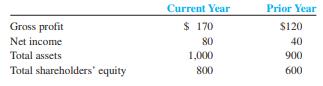 Saunders, Inc., recently reported the following December 31 amounts in its financial statements (dollars in thousands):


Compute return on assets for the current year. What does this ratio measure?

