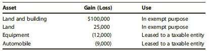 Save, Inc., an exempt organization, sells the following assets during the tax year. Determine the effect of these transactions on Save’s unrelated business taxable income.


