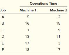 Schedule the following six jobs through two machines in sequence to minimize the flow time using Johnson’s rule.


