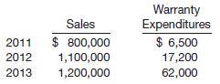 Schmitt Company must make computations and adjusting entries for the following independent situations at December 31, 2013.
1. Its line of amplifiers carries a 3-year warranty against defects. On the basis of past experience the estimated warranty costs related to dollar sales are: first year after sale—2% of sales; second year after sale—3% of sales; and third year after sale—5% of sales. Sales and actual warranty expenditures for the first 3 years of business were:


Instructions
Compute the amount that Schmitt Company should report as a liability in its December 31, 2013, balance sheet. Assume that all sales are made evenly throughout each year with warranty expenses also evenly spaced relative to the rates above.
2. With some of its products, Schmitt Company includes coupons that are redeemable in merchandise. The coupons have no expiration date and, in the company’s experience, 40% of them are redeemed. The liability for unredeemed coupons at December 31, 2012, was $9,000. During 2013, coupons worth $30,000 were issued, and merchandise worth $8,000 was distributed in exchange for coupons redeemed.

Instructions
Compute the amount of the liability that should appear on the December 31, 2013, balance sheet.
