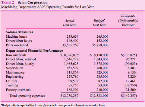 Scion Corp. manufactures earth-moving equipment. Department A303 produces a number of small metal parts for the equipment, including specialized screw products, rods, frame fittings, and some engine parts. Scion uses flexible budgeting. The budget for each line item is based on an estimate of the 
TABLE 1   Part Number UAV 672
budgeting Standards per 100 Parts per Batch
Raw materials…………………………………….. $26.72
Direct labor, salaried ………………………..2.5 hours
Direct labor, hourly ………………………….3.2 hours
Machine hours …………………………………6.3 hours
fixed costs and variable costs per unit of volume for that item. The volume measure chosen for each line item is the one with the greatest cause-and-effect relation to the item. For example, the volume measure for utilities is machine hours, whereas the volume measure for supervision is direct labor hours of hourly employees. 
At the beginning of the year, the plant is given an annual production quota consisting of the number of each piece of earth-moving equipment to produce. These equipment quotas are exploded into the total number of parts each department must produce, using data about what parts are required for each unit of equipment. Each department has a detailed set of standards, developed over a number of years that translate each part produced into the number of machine hours, direct labor hours, raw materials, and so on. Table 1 summarizes the operating results of department A303—specifically, the budgeted cost per batch of 100 parts for part number UAV 672.
Given the production quotas and the detailed set of quantities of each input required to produce a particular part, Department A303’s financial budget for the year can be developed. At the end of the year, the actual number of each type of part produced times the budgeting standards for each part can be used to calculate the flexible budget for that line item in the budget. That is, given the actual list of parts produced in Department A303, the flexible budget in Table 2 reports how much should have been spent on each line item. Price fluctuations in raw materials are not charged to the production managers. If low-quality materials are purchased and cause the production departments to incur higher costs, these variances are not charged to the production departments.
The manager of Department A303 does not have any say over which parts to produce. The manager’s major responsibilities include delivering the required number of good parts at the specified time while meeting or bettering the cost targets. The two most important components of the manager’s compensation and bonus depend on meeting delivery schedules and the favorable cost variances from the flexible budget.
Senior management of the plant is debating the process used each year to update the various budgeting standards. Productivity increases for labor would cause the amount of direct labor per part to fall over time. One updating scheme would be to take the budgeting standards from last year (e.g., Table 1) and reduce each part’s direct labor standard by an average productivity improvement factor estimated by senior plant management to apply across all departments in the plant. The productivity improvement factor is a single plant wide number. For example, if the average productivity factor is forecast to be 5 percent, then for part UAV 672 the budgeting standard for “Direct labor, salaried” becomes 2.375 hours (95 percent of 2.5 hours). This is termed “adjusting the budget.”
An alternative scheme, called “adjusting the actual,” takes the actual number of direct labor hours used for each part and applies the productivity improvement factor. For example, suppose part UAV 672 used an average of 2.6 hours of salaried direct labor last year for all batches of the part manufactured. The budgeting standard for “Direct labor, salaried” for next year then becomes 2.47 hours (95 percent of 2.6 hours). 
Under both schemes, last year’s actual numbers and last year’s budgeted numbers are known before this year’s budget is set.
Required:
Discuss the advantages and disadvantages of the two alternative schemes (adjusting the budget versus adjusting the actual).


