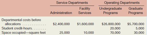 Seattle Western University has provided the following data to be used in its service department cost allocations:

Required:
Using the direct method, allocate the costs of the service departments to the two operating departments. Allocate the costs of Administration on the basis of student credit-hours and Facility Services costs on the basis of space occupied.

