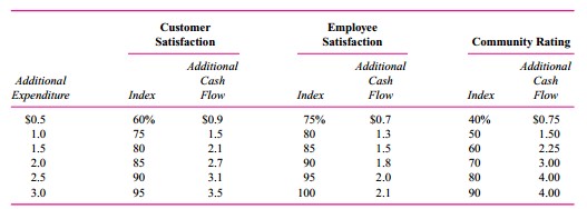 Secure Servers Inc. (SSI) is one of the largest software and service providers directed at providing
high levels of backup and security for computer servers to the financial community, military, and other clients requiring off-site backup and security systems. SSI’s software packages include encryption, downloading, and data warehousing of large amounts of data to various SSI sites in dedicated locations. SSI backup locations are designed to survive virtually all natural disasters and terrorist attacks.
SSI employs 6,000 people in Dayton, Ohio. Being one of Dayton’s largest employers, it has a deep commitment to the community and supports local educational, cultural, and philanthropic activities. SSI also believes strongly in both customer and employee satisfaction. To achieve these objectives, SSI employs a balanced scorecard to evaluate and reward senior managers. One-fourth of each senior executive’s bonus is tied to the following objectively determined performance measures:
Community engagement (independent survey of local leaders).
Customer satisfaction (independent survey of customers).
Employee satisfaction (independent survey of employees).
Corporate profit (audited net income before taxes).
The annual surveys of local leaders, customers, and employees are conducted by an independent opinion survey firm that reports directly to the board of directors. Corporate profit is the firm’s reported net income before taxes as audited by an international public accounting firm. SSI’s senior management team believes strongly in the concept of the balanced scorecard and accepts it as a valid and productive performance measurement and incentive tool.
Senior management is tasked with determining how much to spend on further improvements in community engagement, customer satisfaction, and employee satisfaction. The following table captures the relations among additional spending in each area and the expected improvements from such expenditures (in millions).
For example, by spending an additional $3 million on customer service (improved call centers, training, etc.), a 95 percent customer satisfaction can be achieved. Or, by spending an additional $2 million on employee-related activities (improved child care, athletic facilities, fringe benefits), a 90 percent employee satisfaction can be achieved. Or spending $1 million on additional community projects can raise SSI’s community rating survey to 50 percent.
Besides raising the satisfaction scores as detailed above, making additional expenditures on these three areas also generates additional net cash flows to the firm. The following table estimates the additional cash flows SSI receives from making the additional expenditures.
For example, spending $3 million for community projects yields a community rating index of 90 percent and additional cash flows of $4.0 million, which increases net income before taxes by
$1.0 million ($4.0 – $3.0).
To convert audited net income into a percentage index that can be averaged with the other three survey metrics, SSI uses the following formula:
Profit index = –3 + 0.05 X Net income
So, if net income is $74 million, the profit index for use in the balanced scorecard is 70 percent
[–3 + (0.05 x 74)].
The four indexes are averaged to get an overall index for determining the bonus for each
senior executive of SSI. For example, the following four indexes yield a balanced scorecard of
79.75 percent:
Customer satisfaction ………………………………….76.00%
Employee satisfaction ……………………………………88.00
Community rating ………………………………………….85.00
Profit index …………………………………………………..70.00
Average …………………………………………………….79.75%
SSI expects audited net income before taxes for the year before making any additional expenditures on customer satisfaction, employee satisfaction, and community engagement to be
$72 million.
Required:
a. What levels of additional spending do you expect the senior management team of SSI will select for:
(1) Customer satisfaction.
(2) Community engagement.
(3) Employee satisfaction.
Be sure to justify your answers with appropriate analysis.
b. Given the levels of additional spending on the three items you recommended in (a), what is the expected balanced scorecard index? That is, calculate the average balanced scorecard management expects to generate if they make the expenditure decisions you predict in (a). Show calculations.
c. What level of spending would you expect a profit-maximizing owner of SSI to select for:
(1) Customer satisfaction.
(2) Community engagement.
(3) Employee satisfaction.
What is the expected balanced scorecard resulting from these spending levels?

