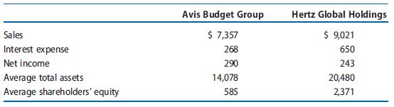 Select data for Avis and Hertz for 2012 follow. Based only on this information and ratios that you construct, speculate on similarities and differences in the operations and financing decisions of the two companies based on similarities and differences in the ratios.

