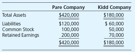 Select the correct answer for each of the following questions.
Items 1 and 2 are based on the following:
On January 2, 20X8, Pare Company acquired 75 percent of Kidd Company’s outstanding common stock at an amount equal to its underlying book value. Selected balance sheet data at December 31, 20X8, are as follows:


2. In its consolidated balance sheet at December 31, 20X8, what amount should Pare report as common stock outstanding?
a. $50,000.
b. $100,000.
c. $137,500.
d. $150,000.

