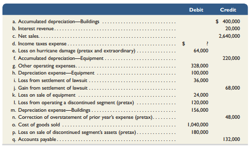 Selected account balances from the adjusted trial balance for Harbor Corp. as of its calendar year-end December 31, 2013, follow.


RequiredAnswer each of the following questions by providing supporting computations.
1. Assume that the company’s income tax rate is 25% for all items. Identify the tax effects and after-tax amounts of the four items labeled pretax.
2. What is the amount of income from continuing operations before income taxes? What is the amount of income taxes expense? What is the amount of income from continuing operations?
3. What is the total amount of after-tax income (loss) associated with the discontinued segment?4. What is the amount of income (loss) before the extraordinary items?
5. What is the amount of net income for the year?

