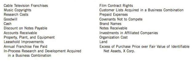 Selected account information follows for Richmond Inc. as at December 31, 2014. All the accounts have debit balances.
Instructions
Identify which items should be classified as intangible assets. For the items that are not classified as intangible assets, indicate where they would be reported in the financial statements.

