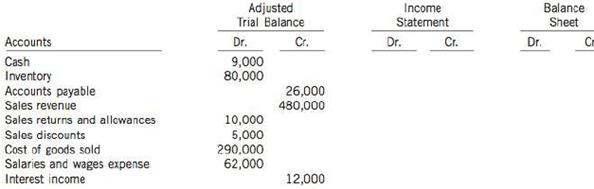 Selected accounts follow for Kings Inc., as reported in the work sheet at the end of May 2014:

Instructions
Extend the amounts reported in the adjusted trial balance to the appropriate columns in the work sheet. Do not total individual columns.

