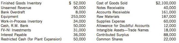 Selected accounts follow of Aramis Limited at December 31, 2014:
The following additional information is available:
1. Inventory is valued at lower of cost and net realizable value using FIFO.
2. Equipment is recorded at cost. Accumulated depreciation, calculated on a straight-line basis, is $50,600.
3. The fair value- net income investments have a fair value of $29,000.
4. The notes receivable are due April 30, 2015, with interest receivable every April 30. The notes bear interest at 6%.
5. The allowance for doubtful accounts applies to the accounts receivable. Accounts receivable of $50,000 are pledged
as collateral on a bank loan.
6. Intangible Assets-Trade Names are recorded net of accumulated amortization of $ 14,000.

Instructions
(a) Prepare the current assets section of Aramis Limited's statement of financial position as at December 31, 2014, with appropriate disclosures.
(b) Outline the other ways or methods that can be used to disclose the details that are required for the financial statement elements in part (a).
