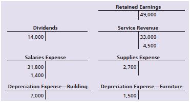 Selected accounts for Kebby Photography at December 31, 2018, follow:


Requirements:
1. Journalize Kebby Photography’s closing entries at December 31, 2018.
2. Determine Kebby Photography’s ending Retained Earnings balance at December 31, 2018.

