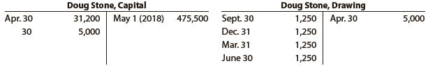 Selected accounts from the ledger of Restoration Arts for the fiscal year ended April 30, 2019, are as follows:


Prepare a statement of owner’s equity for the year.

