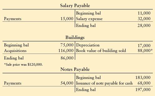 Selected accounts of Ainsley Antiques show the following:


Requirement
For each account, identify the item or items that should appear on a statement of cash flows prepared by the direct method. State where to report the item.

