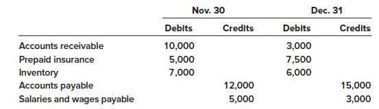 Selected balance sheet information for the Wolf Company at November 30, and December 31, 2018, is presented below. The company uses the perpetual inventory system and all sales to customers are made on credit.

The following cash flow information also is available:
a. Cash collected from credit customers, $80,000
b. Cash paid for insurance, $5,000
c. Cash paid to suppliers of inventory, $60,000 (the entire accounts payable amounts relate to inventory purchases)
d. Cash paid to employees for salaries and wages, $10,000

Required:
1. Determine the following for the month of December:
a. Sales revenue
b. Cost of goods sold
c. Insurance expense
d. Salaries and wages expense

2. Prepare summary journal entries to record the month’s sales and cost of those sales.
