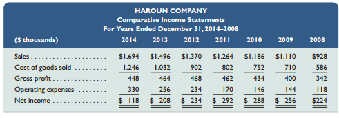 Selected comparative financial statements of Haroun Company follow.



Required1. Compute trend percents for all components of both statements using 2008 as the base year. (Round percents to one decimal.)

Analysis Component
2. Analyze and comment on the financial statements and trend percents from part 1.

