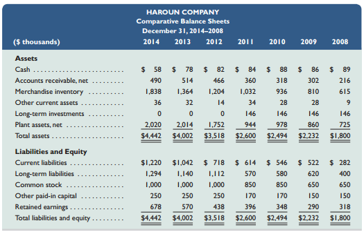 Selected comparative financial statements of Haroun Company follow.



Required1. Compute trend percents for all components of both statements using 2008 as the base year. (Round percents to one decimal.)

Analysis Component
2. Analyze and comment on the financial statements and trend percents from part 1.

