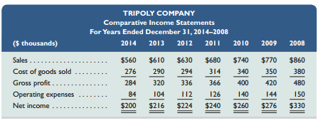 Selected comparative financial statements of Tripoly Company follow.



Required1. Compute trend percents for all components of both statements using 2008 as the base year. (Round percents to one decimal.)
Analysis Component
2. Analyze and comment on the financial statements and trend percents from part 1.

