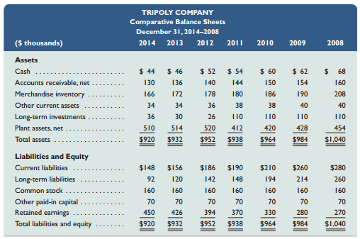 Selected comparative financial statements of Tripoly Company follow.



Required1. Compute trend percents for all components of both statements using 2008 as the base year. (Round percents to one decimal.)
Analysis Component
2. Analyze and comment on the financial statements and trend percents from part 1.

