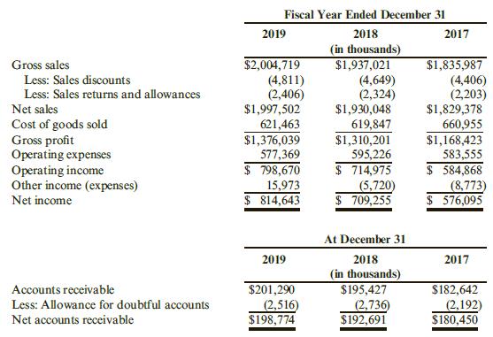 Selected information from Bigg Company’s financial statements follows:

Required:
1. Calculate the following ratios for 2018 and 2019: 
(a) Gross profit margin, 
(b) Operating margin, 
(c) Net profit margin, and 
(d) Accounts receivable turnover. 
(Note: Round answers to two decimal places.)
2. For each of the first three ratios listed above, provide a plausible explanation for any differences that exist. (For example, why is the net profit margin higher or lower than it was the previous year?)
3. Explain what each ratio attempts to measure. Make an assessment about Small Company based upon the ratios you have calculated. Are operations improving or worsening?

